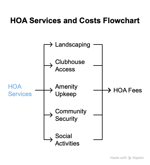 Infographic breakdown of HOA fees at Four Seasons at Wylder, showing services included such as landscaping, clubhouse access, amenity upkeep, community security, and social activities.