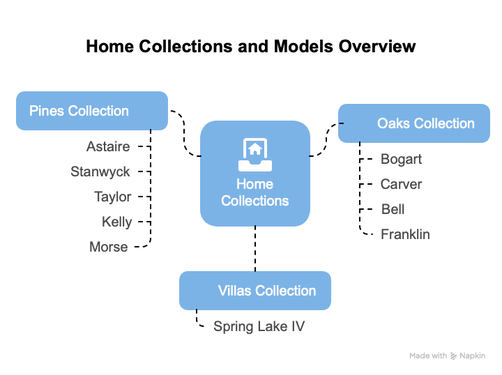 Infographic of home collections at Four Seasons at Wylder in Port St. Lucie, showing Pines Collection, Oaks Collection, and Villas Collection with model names like Astaire, Bell, and Spring Lake IV.